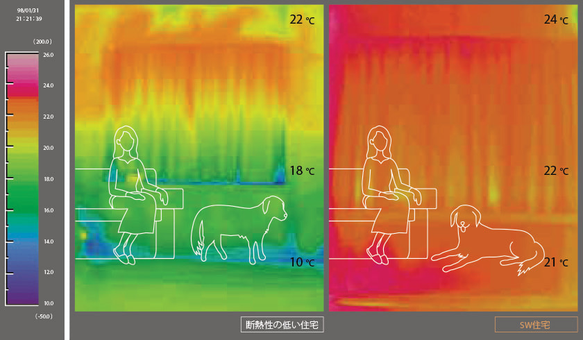 温度差３℃の快適性