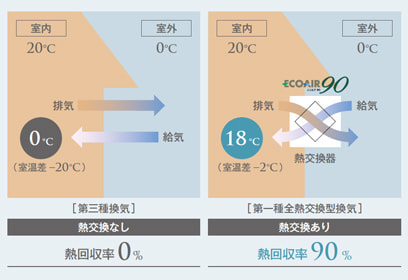 エコエア換気