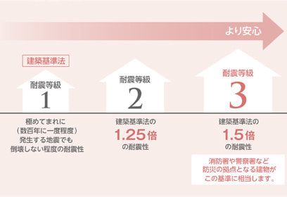 耐震等級３